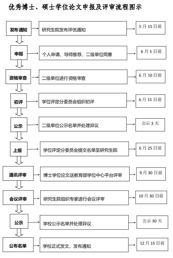 优博优硕申报与评选流程图.png