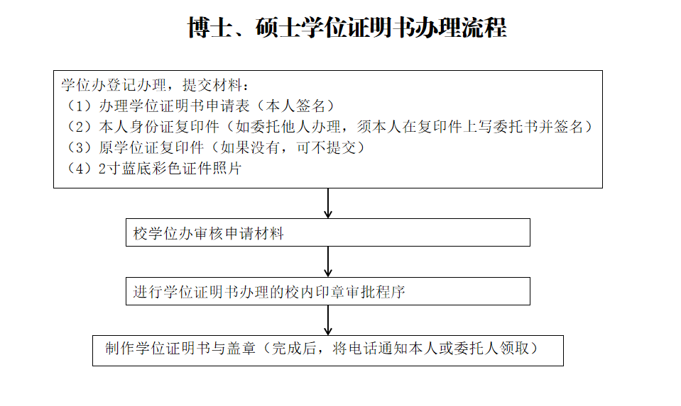 三、硕士、博士学位证明书办理流程-研究生院
